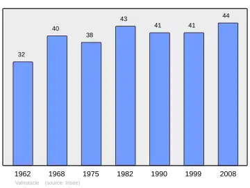 Grafiek inwonertal gemeente