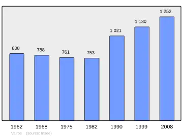 Grafiek inwonertal gemeente