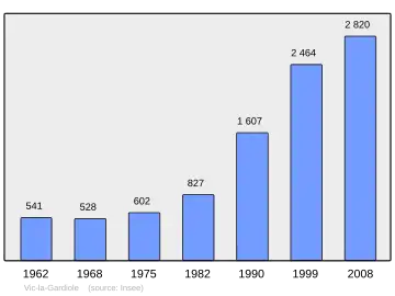 Grafiek inwonertal gemeente