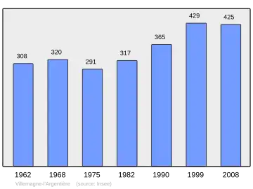 Grafiek inwonertal gemeente
