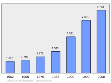 Grafiek inwonertal gemeente