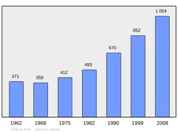 Grafiek inwonertal gemeente