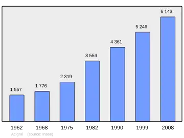 Grafiek inwonertal gemeente