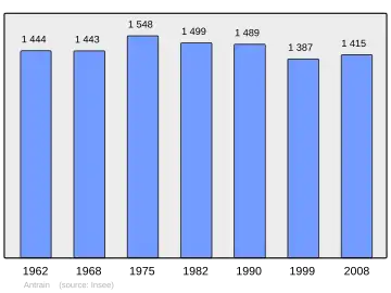 Grafiek inwonertal gemeente