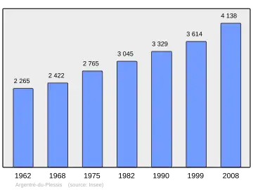 Grafiek inwonertal gemeente