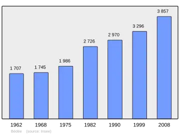 Grafiek inwonertal gemeente
