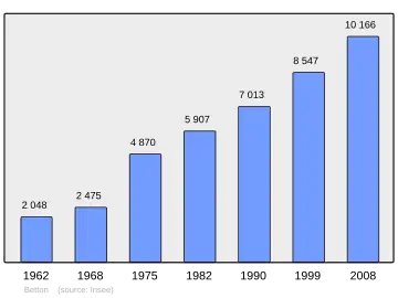 Grafiek inwonertal gemeente