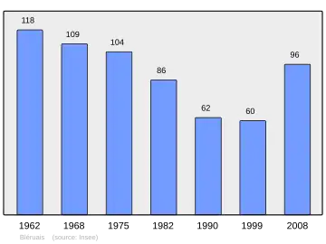 Grafiek inwonertal gemeente