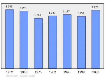 Grafiek inwonertal gemeente