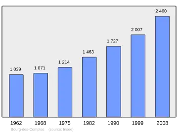 Grafiek inwonertal gemeente