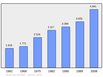 Grafiek inwonertal gemeente