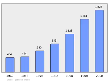 Grafiek inwonertal gemeente