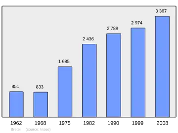 Grafiek inwonertal gemeente