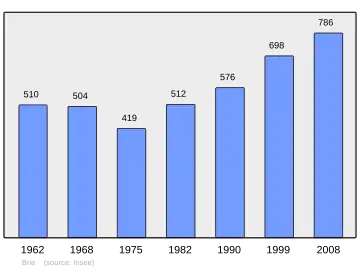 Grafiek inwonertal gemeente