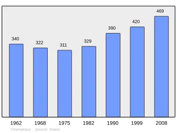 Grafiek inwonertal gemeente