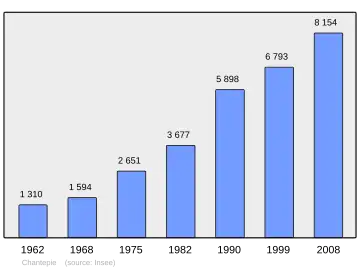 Grafiek inwonertal gemeente