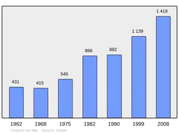 Grafiek inwonertal gemeente