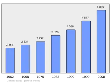 Grafiek inwonertal gemeente