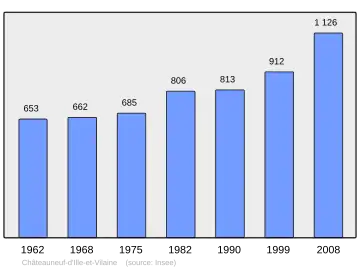 Grafiek inwonertal gemeente
