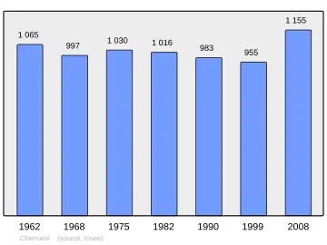 Grafiek inwonertal gemeente