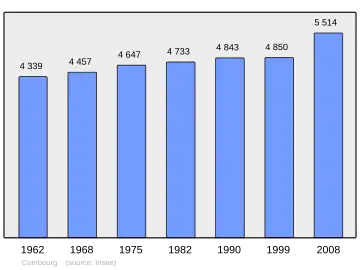 Grafiek inwonertal gemeente