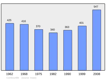 Grafiek inwonertal gemeente