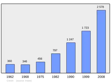 Grafiek inwonertal gemeente