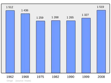 Grafiek inwonertal gemeente