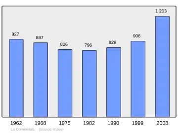 Grafiek inwonertal gemeente