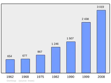 Grafiek inwonertal gemeente