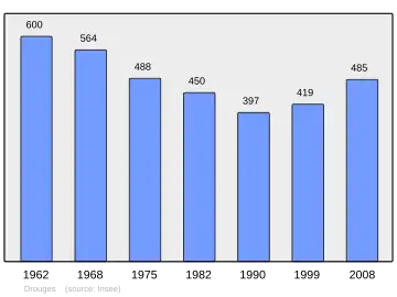 Grafiek inwonertal gemeente