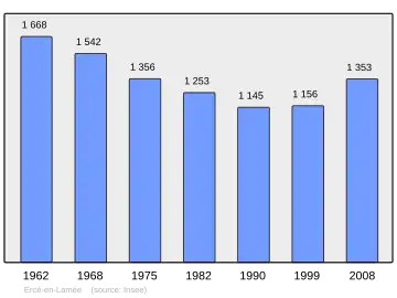 Grafiek inwonertal gemeente