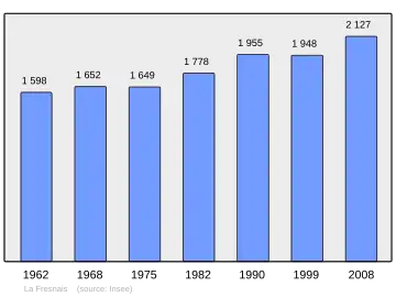 Grafiek inwonertal gemeente