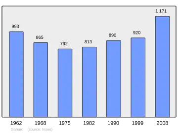 Grafiek inwonertal gemeente