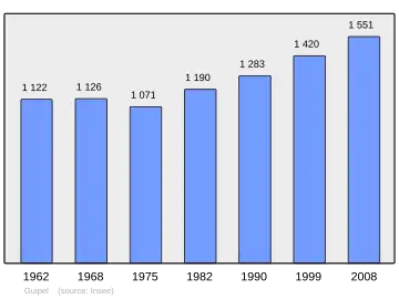 Grafiek inwonertal gemeente