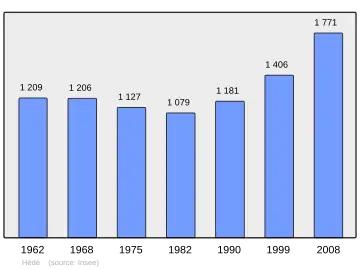 Grafiek inwonertal gemeente
