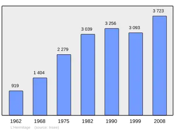 Grafiek inwonertal gemeente