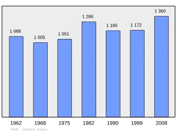Grafiek inwonertal gemeente