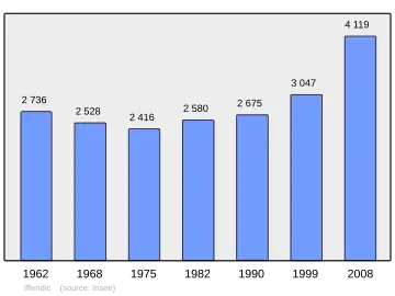 Grafiek inwonertal gemeente