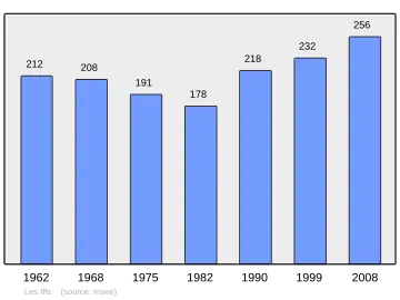 Grafiek inwonertal gemeente