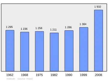 Grafiek inwonertal gemeente