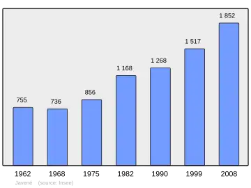 Grafiek inwonertal gemeente