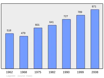 Grafiek inwonertal gemeente