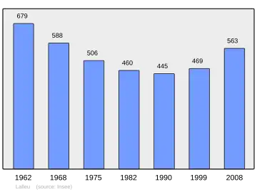 Grafiek inwonertal gemeente