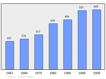 Grafiek inwonertal gemeente
