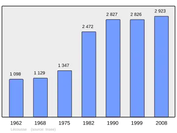 Grafiek inwonertal gemeente