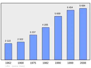 Grafiek inwonertal gemeente