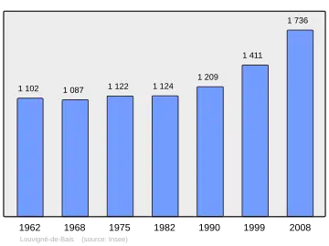 Grafiek inwonertal gemeente