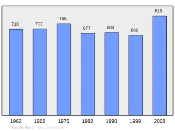 Grafiek inwonertal gemeente