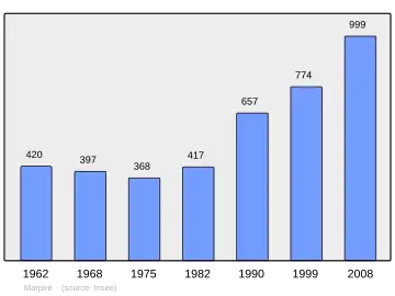 Grafiek inwonertal gemeente
